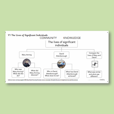 Y1 History (The Lives of Significant People - Mary Anning and David Attenborough) Curriculum Navigator CN