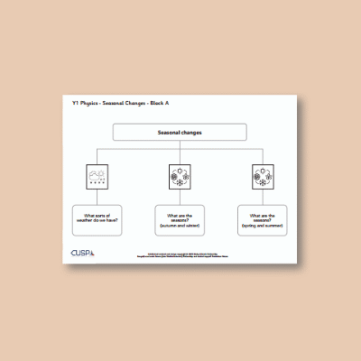 Image of Year 01 Science (Seasonal Changes - Block A) Curriculum Navigator CUSP ResourceAccess Autumn 140x195mm Printed in Black; 1 Leaf Set in pads of 16