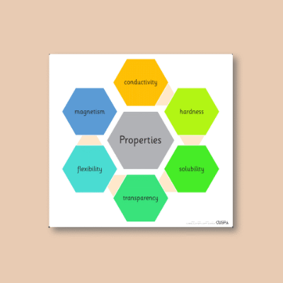 Image of Year 5 Science (Properties) AR Properties Hexagons CUSP Resource
