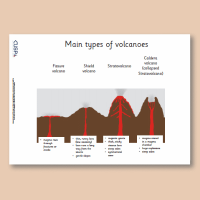 Y6 Geography (Physical processes: Earthquakes, Mountains and Volcanoes) Types of Volcanoes