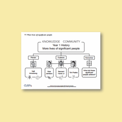 Y1 History (More Lives of Significant People) Curriculum Navigator CN