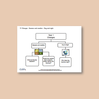 Y1 Science (Seasonal Changes and Daily Weather) Curriculum Navigator CN