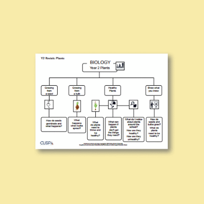 Y2 Science (Revisit: Living Things and their Habitats / Animals, Including Humans) Curriculum Navigator CN