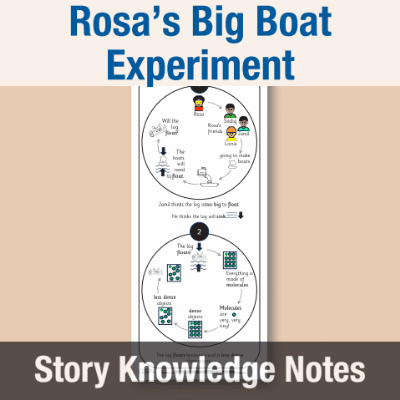 Image of Year 01 Communication (Rosa's Big Boat Experiment) Story Knowledge Notes CUSP ResourceAccess Autumn 277x102mm Printed in Black;    3 Leaf Set in pads of 16