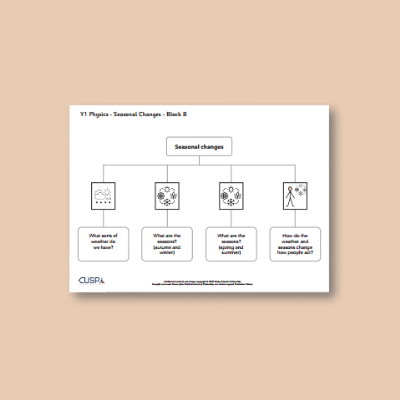 Image of Year 01 Science (Seasonal Changes - Block B) Curriculum Navigator CUSP ResourceAccess Autumn 140x195mm Printed in Black;    1 Leaf Set in pads of 16