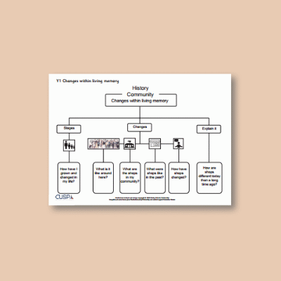 Y1 History (Changes Within Living Memory) Curriculum Navigator CN