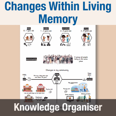 Image of Year 1 History (Changes Within Living Memory) Knowledge Organiser KO CUSP Resource
