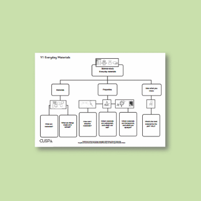 Y1 Science (Everyday Materials) Curriculum Navigator CN