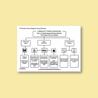 Y2 History (Revisit: Events Beyond Living Memory) Curriculum Navigator CN