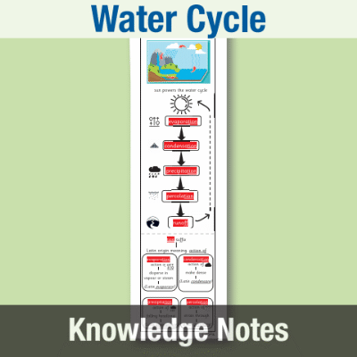 Image of Year 4 Geography (Water Cycle) Knowledge Notes KN CUSP Resource