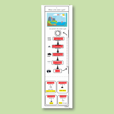 Y4 Geography (Water Cycle) Knowledge Notes SKN