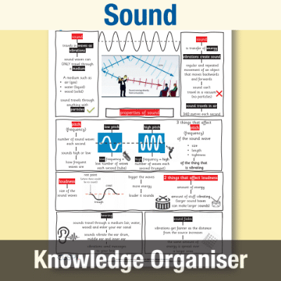 Image of Year 4 Science (Sound) Knowledge Organiser KO CUSP Resource
