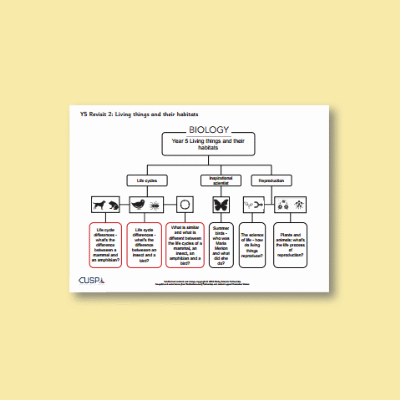 Y5 Science (2nd Revisit: Living Things and their Habitats) Curriculum Navigator CN
