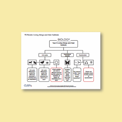 Y5 Science (Revisit: Living Things and their Habitats) Curriculum Navigator CN