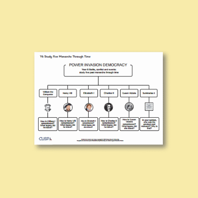 Y6 History (Study Five Monarchs to Extend Pupils’ Chronological Knowledge from 1066) Curriculum Navigator CN