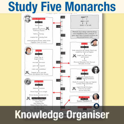 Image of Year 6 History (Study Five Monarchs to Extend Pupils’ Chronological Knowledge from 1066) Knowledge Organiser KO CUSP Resource